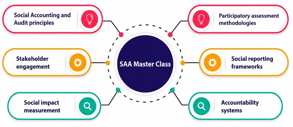 SAA Master Class