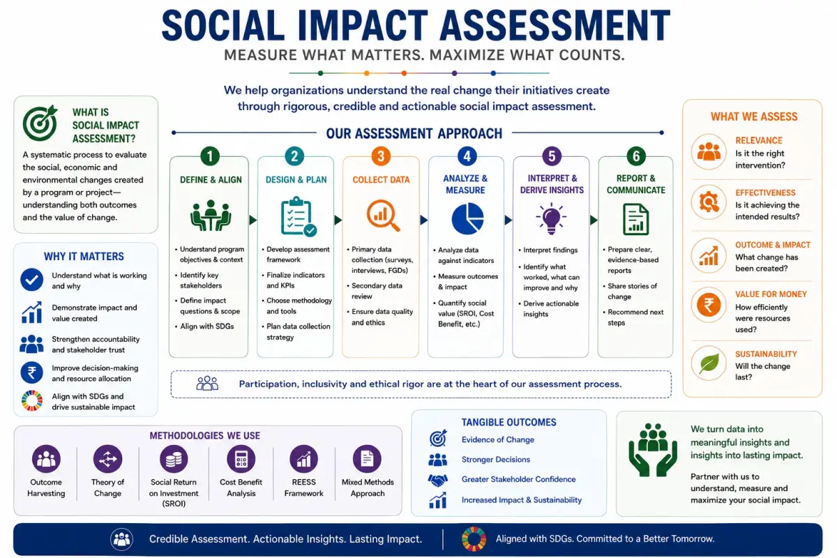 Social Impact Assessment